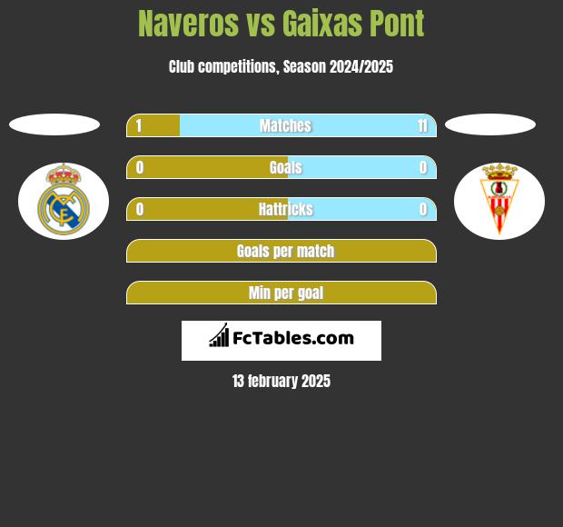 Naveros vs Gaixas Pont h2h player stats