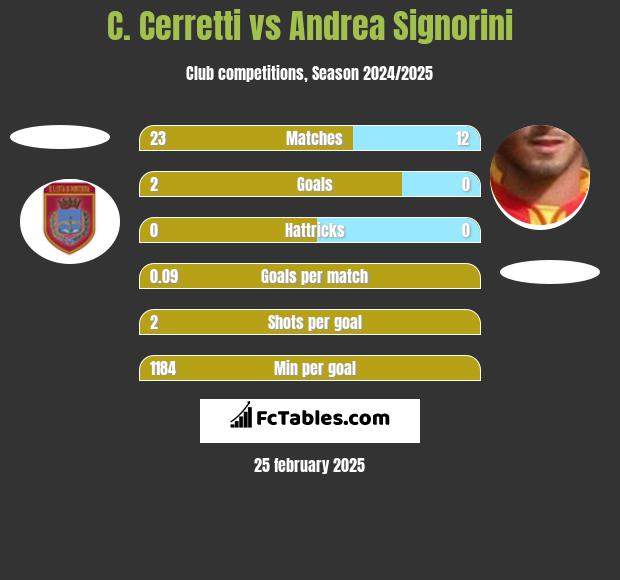 C. Cerretti vs Andrea Signorini h2h player stats