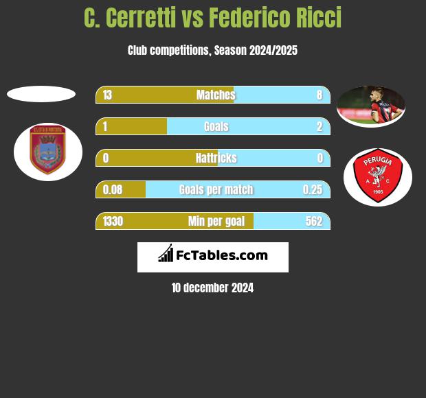 C. Cerretti vs Federico Ricci h2h player stats