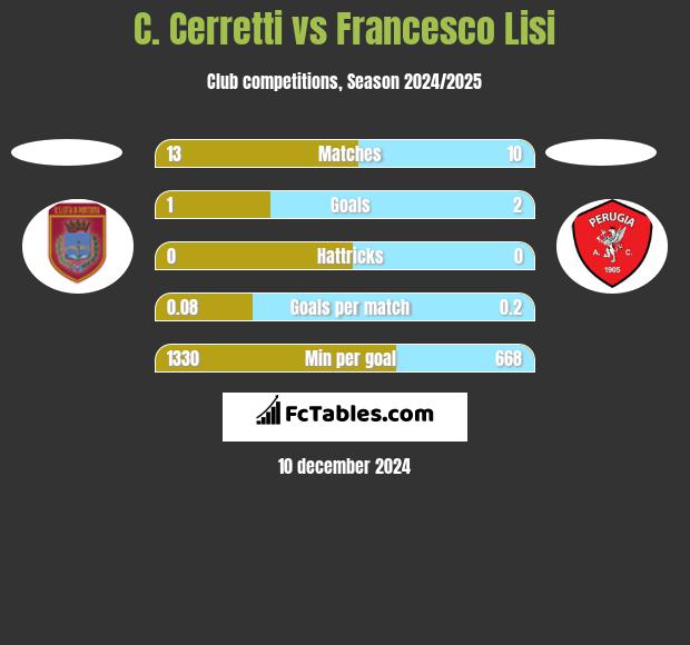 C. Cerretti vs Francesco Lisi h2h player stats