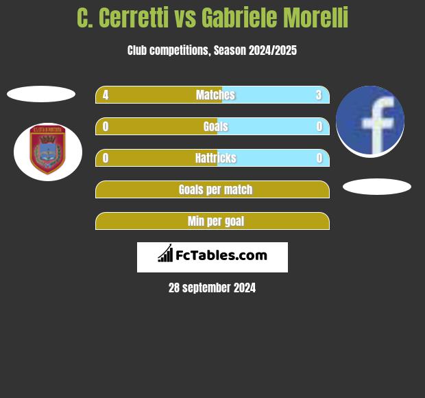 C. Cerretti vs Gabriele Morelli h2h player stats