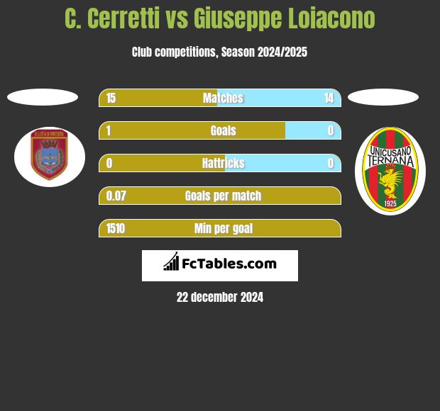 C. Cerretti vs Giuseppe Loiacono h2h player stats