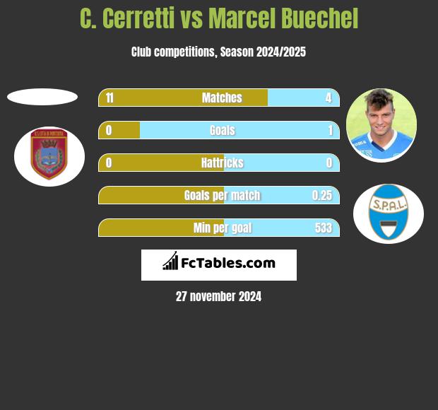 C. Cerretti vs Marcel Buechel h2h player stats