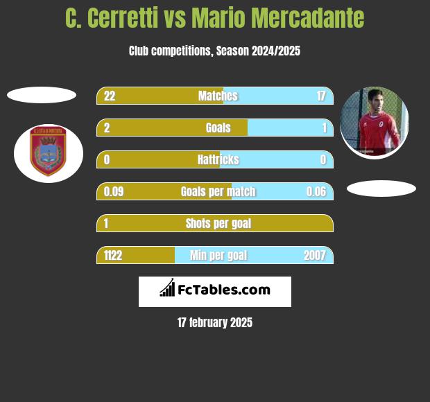 C. Cerretti vs Mario Mercadante h2h player stats