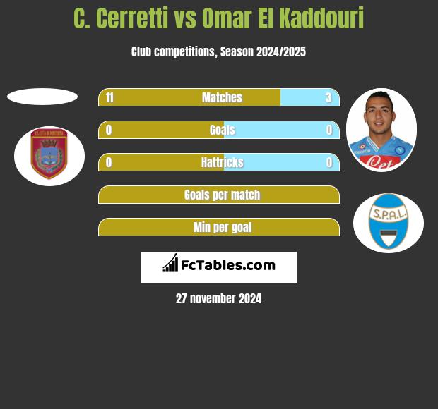 C. Cerretti vs Omar El Kaddouri h2h player stats