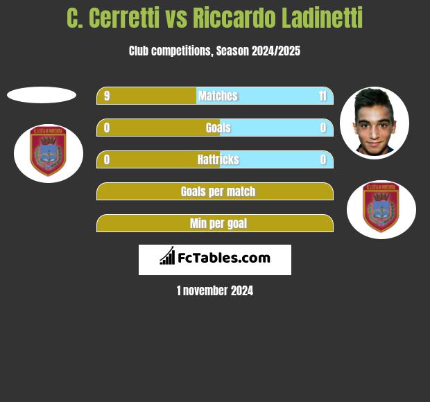 C. Cerretti vs Riccardo Ladinetti h2h player stats