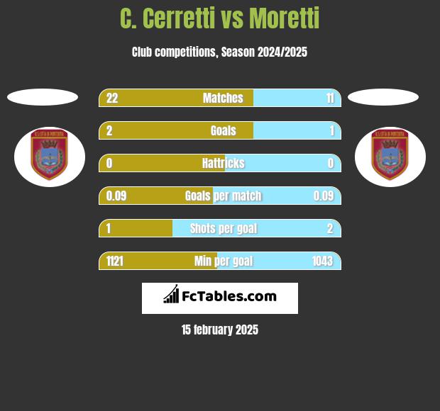 C. Cerretti vs Moretti h2h player stats