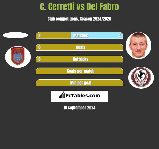 C. Cerretti vs Del Fabro h2h player stats