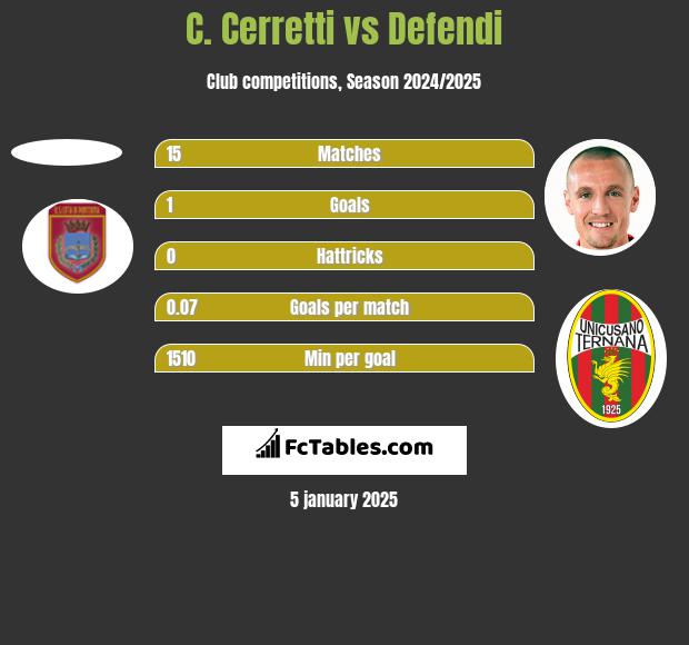 C. Cerretti vs Defendi h2h player stats