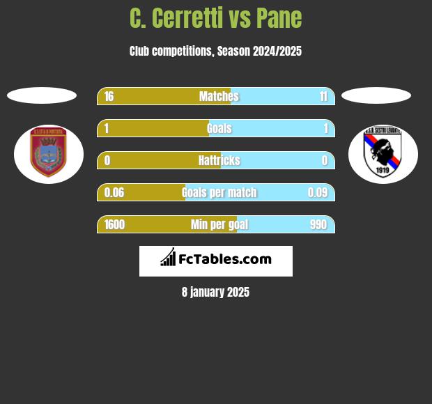 C. Cerretti vs Pane h2h player stats