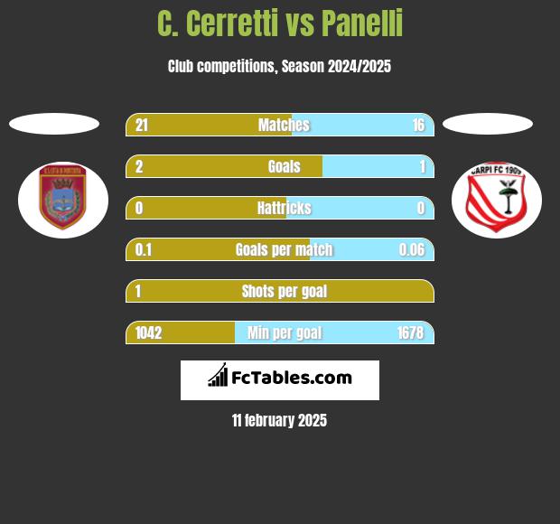 C. Cerretti vs Panelli h2h player stats