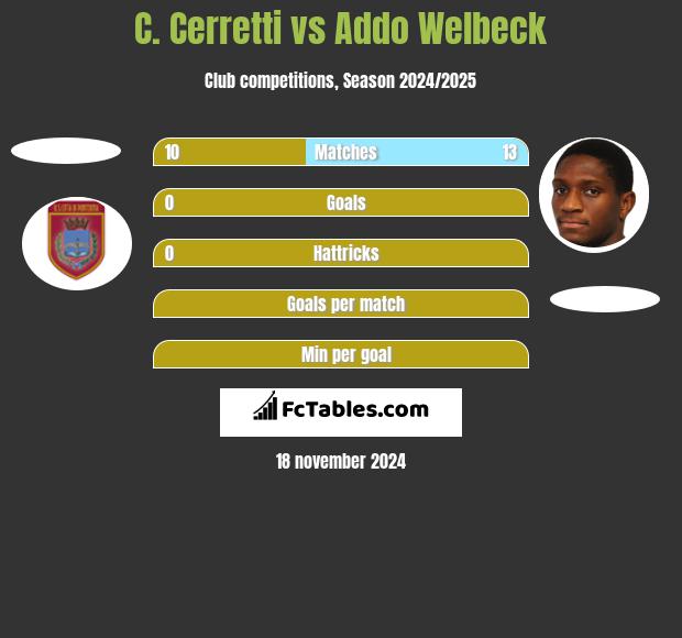 C. Cerretti vs Addo Welbeck h2h player stats