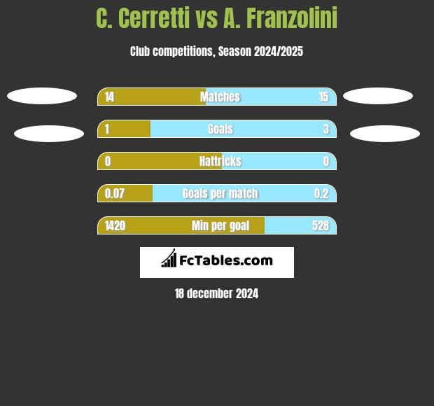 C. Cerretti vs A. Franzolini h2h player stats