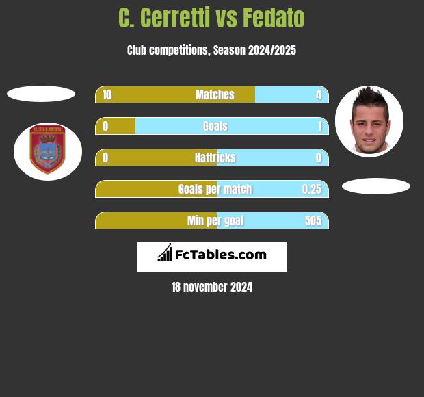 C. Cerretti vs Fedato h2h player stats