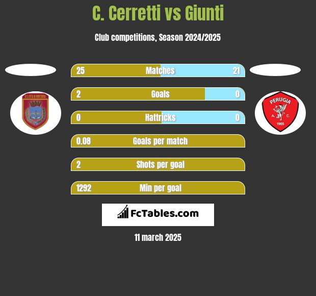 C. Cerretti vs Giunti h2h player stats