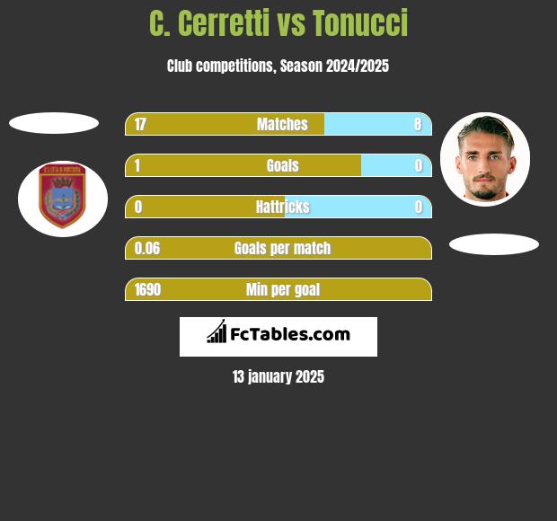 C. Cerretti vs Tonucci h2h player stats