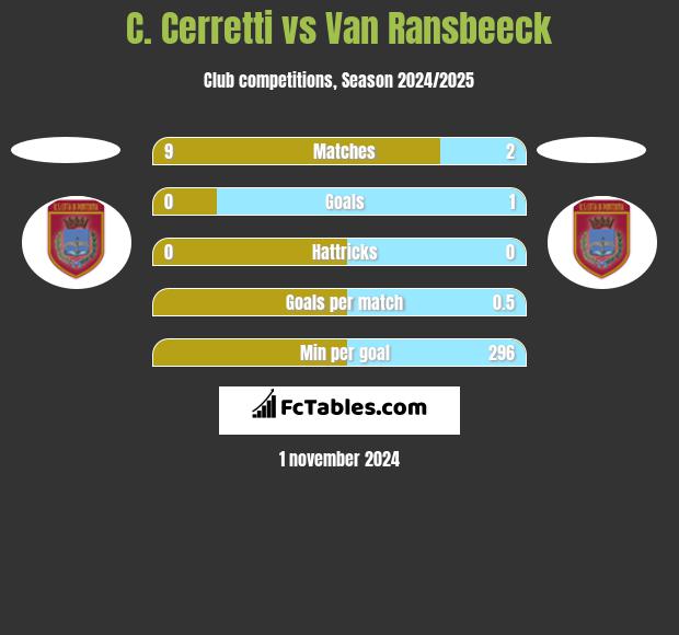 C. Cerretti vs Van Ransbeeck h2h player stats