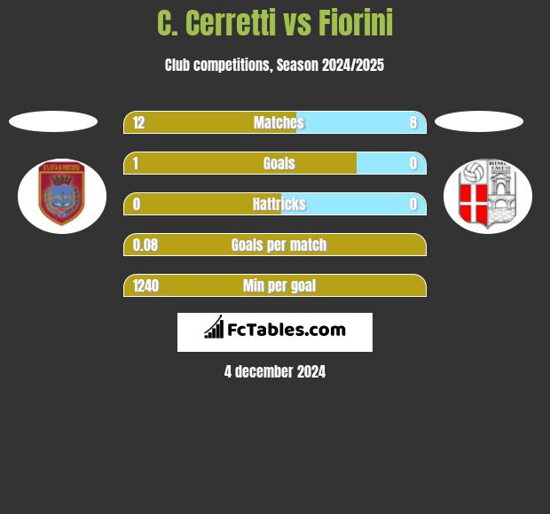 C. Cerretti vs Fiorini h2h player stats