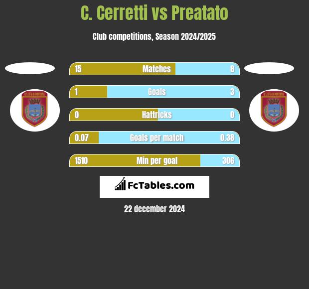 C. Cerretti vs Preatato h2h player stats