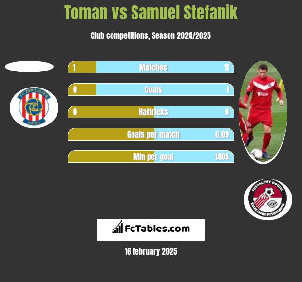 Toman vs Samuel Stefanik h2h player stats