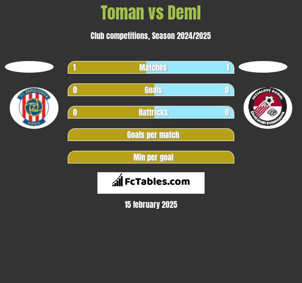 Toman vs Deml h2h player stats