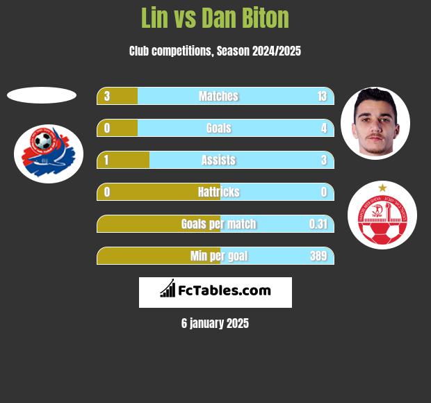 Lin vs Dan Biton h2h player stats