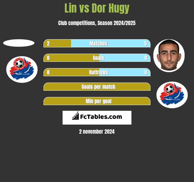 Lin vs Dor Hugy h2h player stats