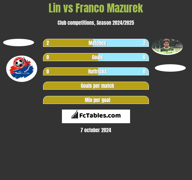 Lin vs Franco Mazurek h2h player stats