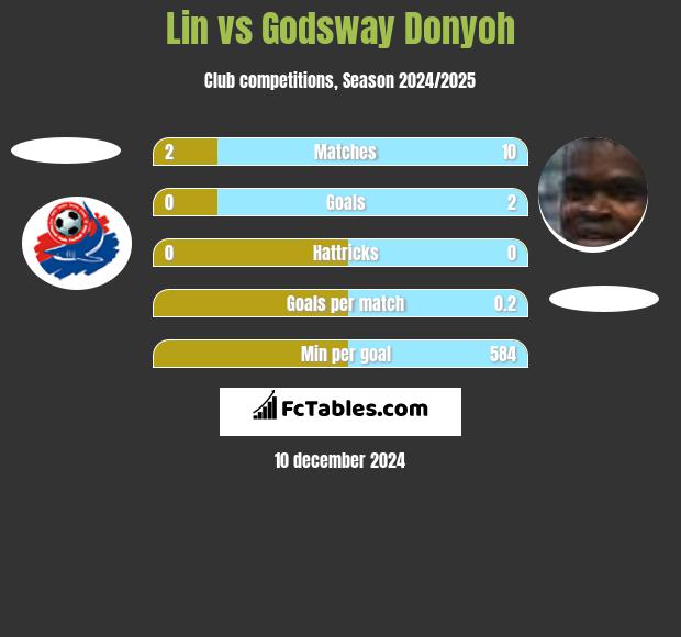 Lin vs Godsway Donyoh h2h player stats