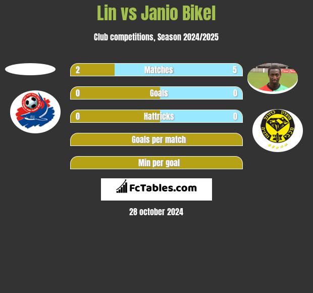 Lin vs Janio Bikel h2h player stats