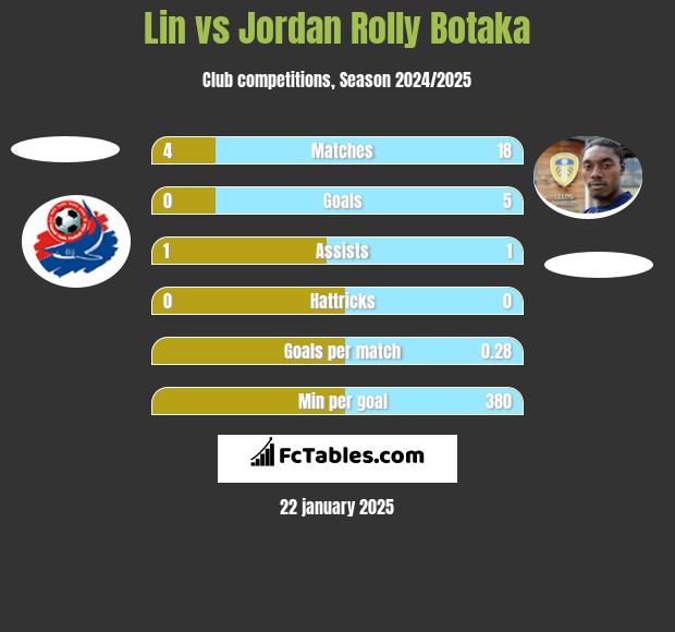 Lin vs Jordan Rolly Botaka h2h player stats