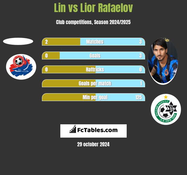 Lin vs Lior Refaelov h2h player stats