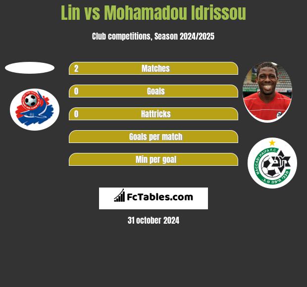 Lin vs Mohamadou Idrissou h2h player stats