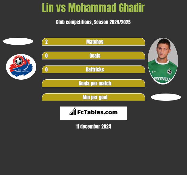 Lin vs Mohammad Ghadir h2h player stats