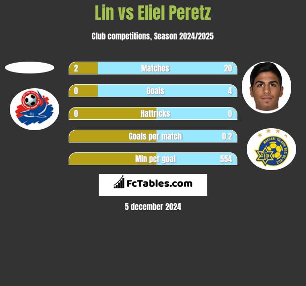 Lin vs Eliel Peretz h2h player stats