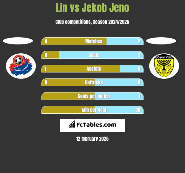 Lin vs Jekob Jeno h2h player stats