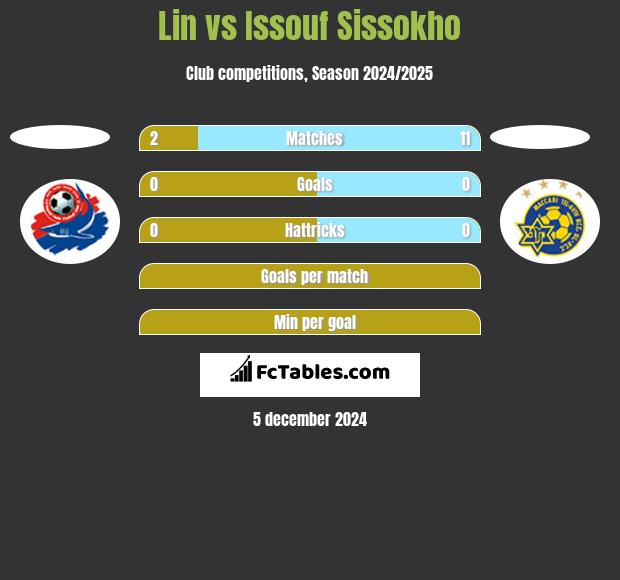 Lin vs Issouf Sissokho h2h player stats