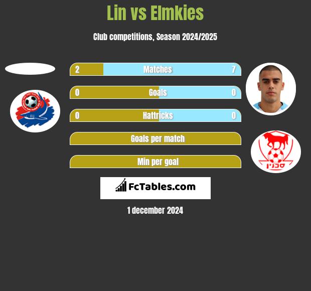 Lin vs Elmkies h2h player stats