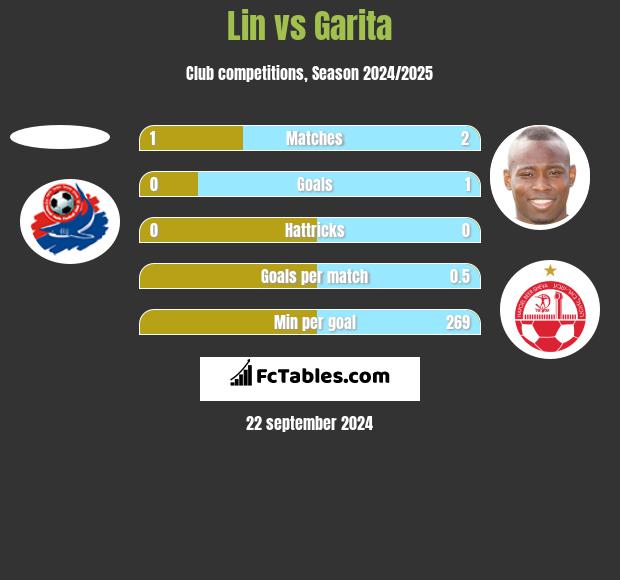 Lin vs Garita h2h player stats