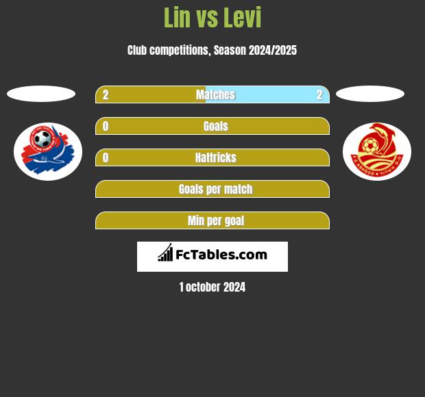 Lin vs Levi h2h player stats