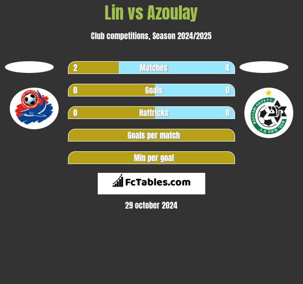 Lin vs Azoulay h2h player stats