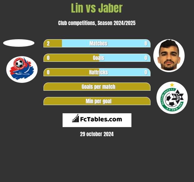 Lin vs Jaber h2h player stats