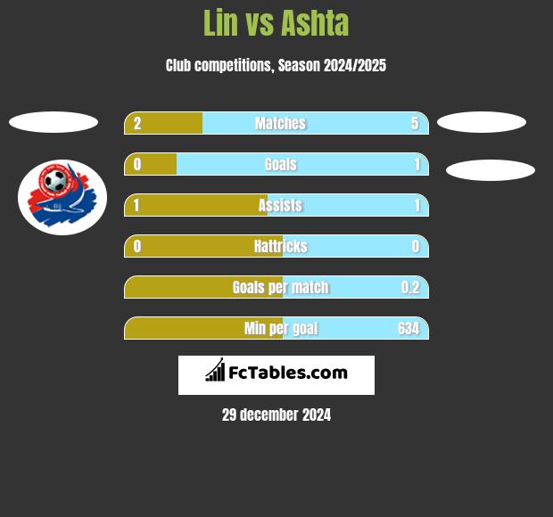 Lin vs Ashta h2h player stats