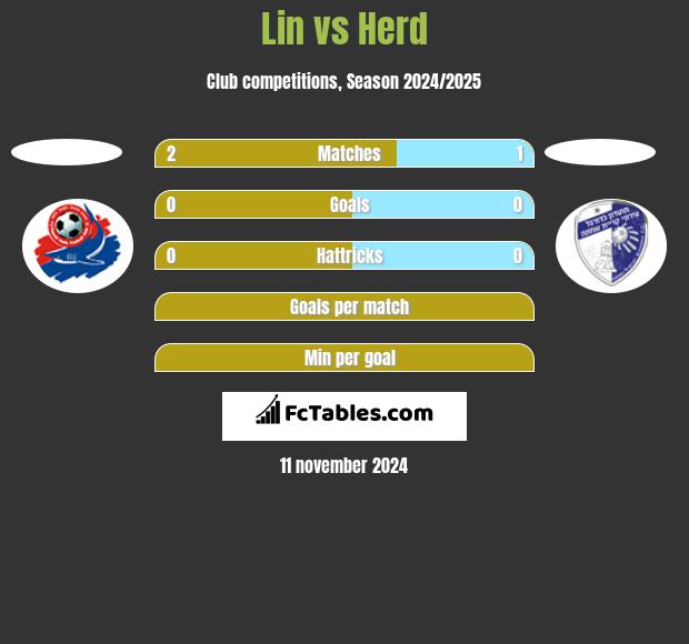 Lin vs Herd h2h player stats