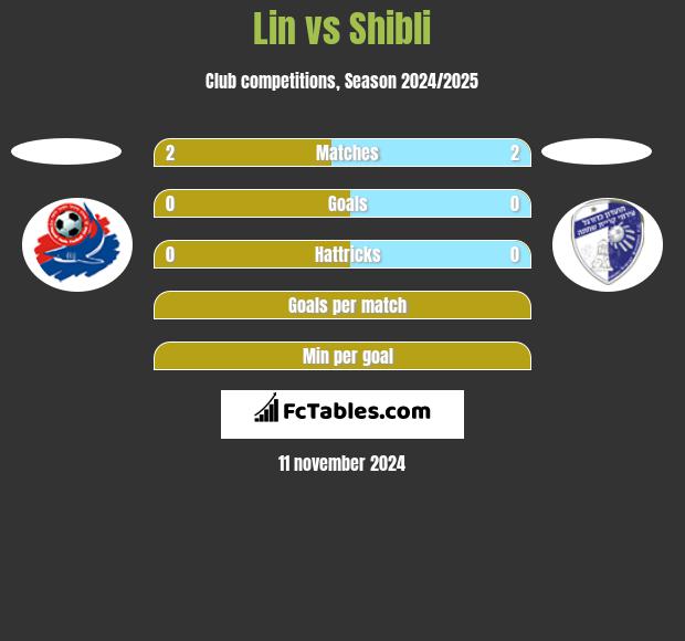 Lin vs Shibli h2h player stats