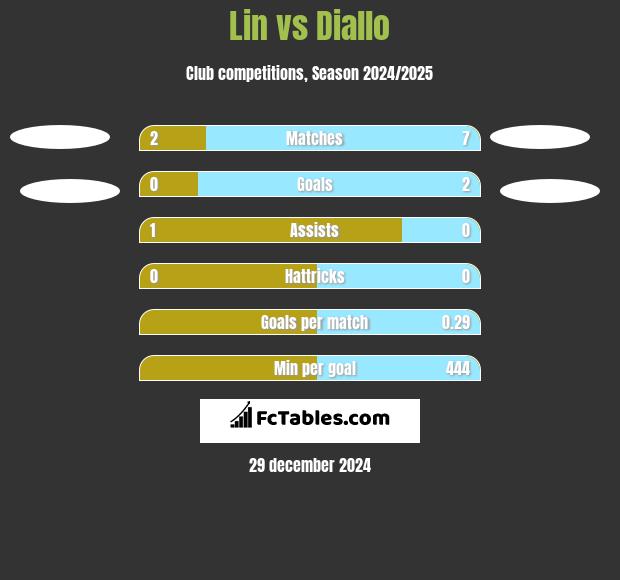 Lin vs Diallo h2h player stats