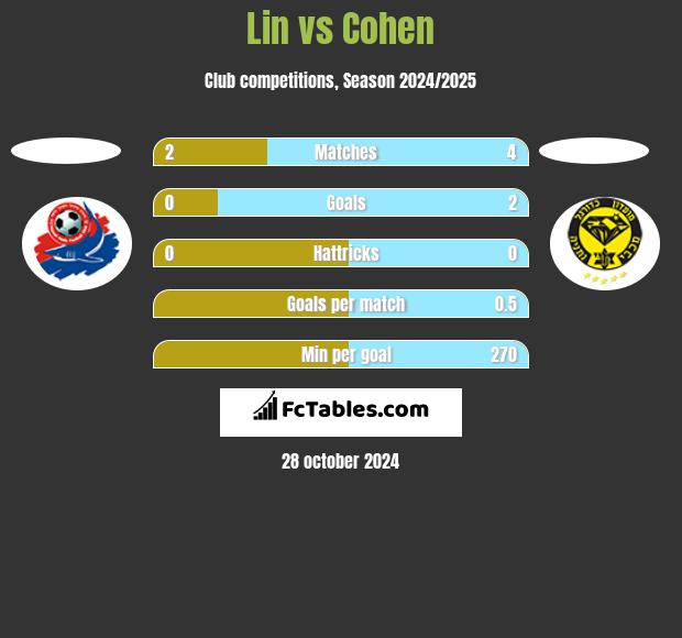 Lin vs Cohen h2h player stats