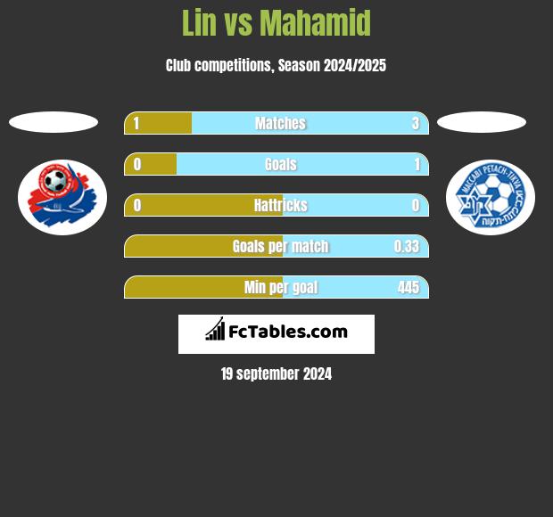 Lin vs Mahamid h2h player stats