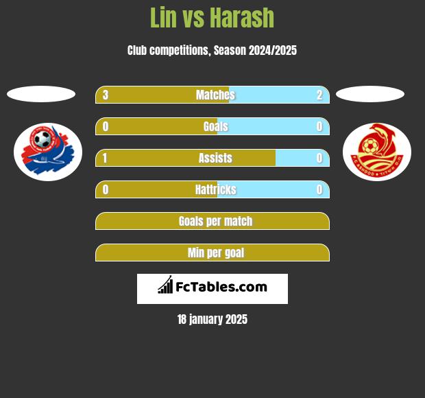 Lin vs Harash h2h player stats