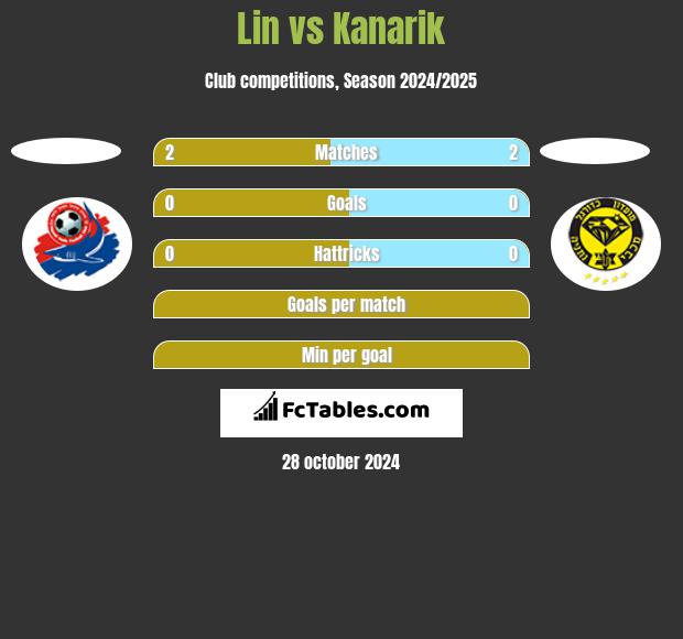 Lin vs Kanarik h2h player stats